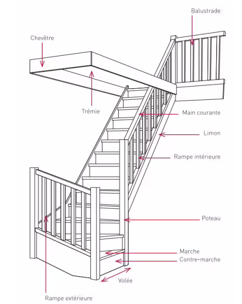 Un escalier est constitué d'un certain nombre d'éléments à connaître avant de l'acheter - doc. Lapeyre