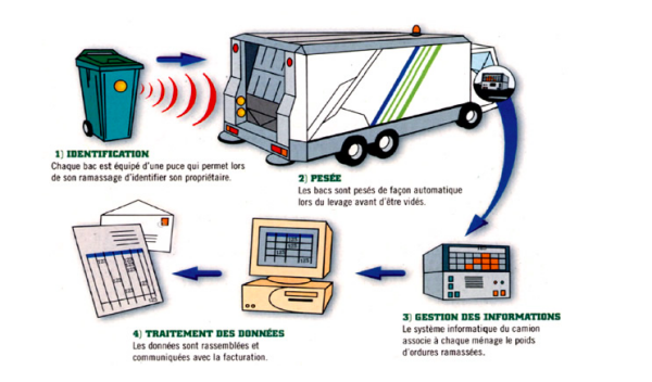 Le système de pesée et de facturation de l'enlèvement des ordures au poids est automatisé - doc. Montreux-Vieux