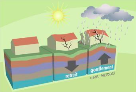 Schéma explicatif du phénomène de retrait gonflement des argiles (RGA)
