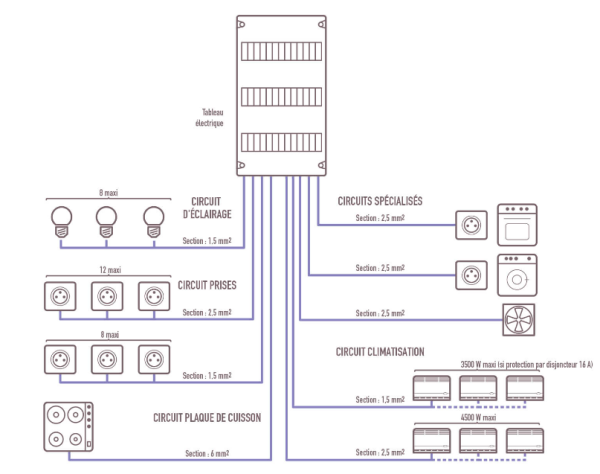 Exemple de répartition des circuits - doc. Legrand