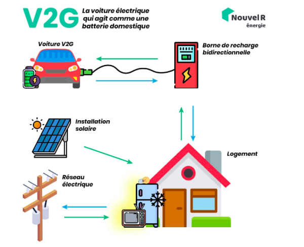 Principe d'utilisation de la batterie d'une voiture électrique pour la maison - doc. nouvelr-energie.com